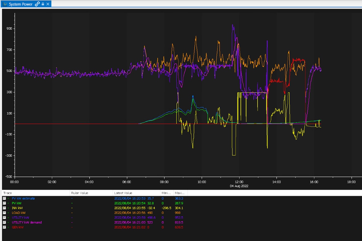 African Microgrid Dashboard View