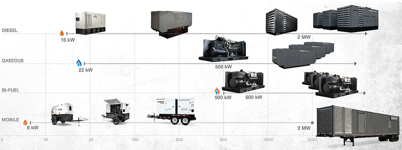 Generator Chart