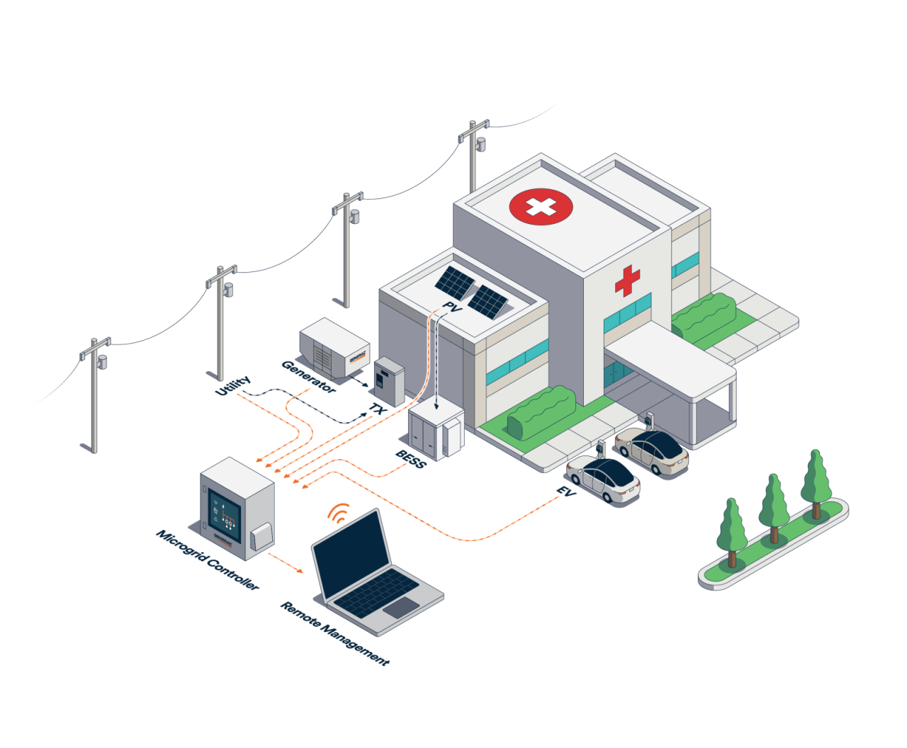 An image of a microgrid