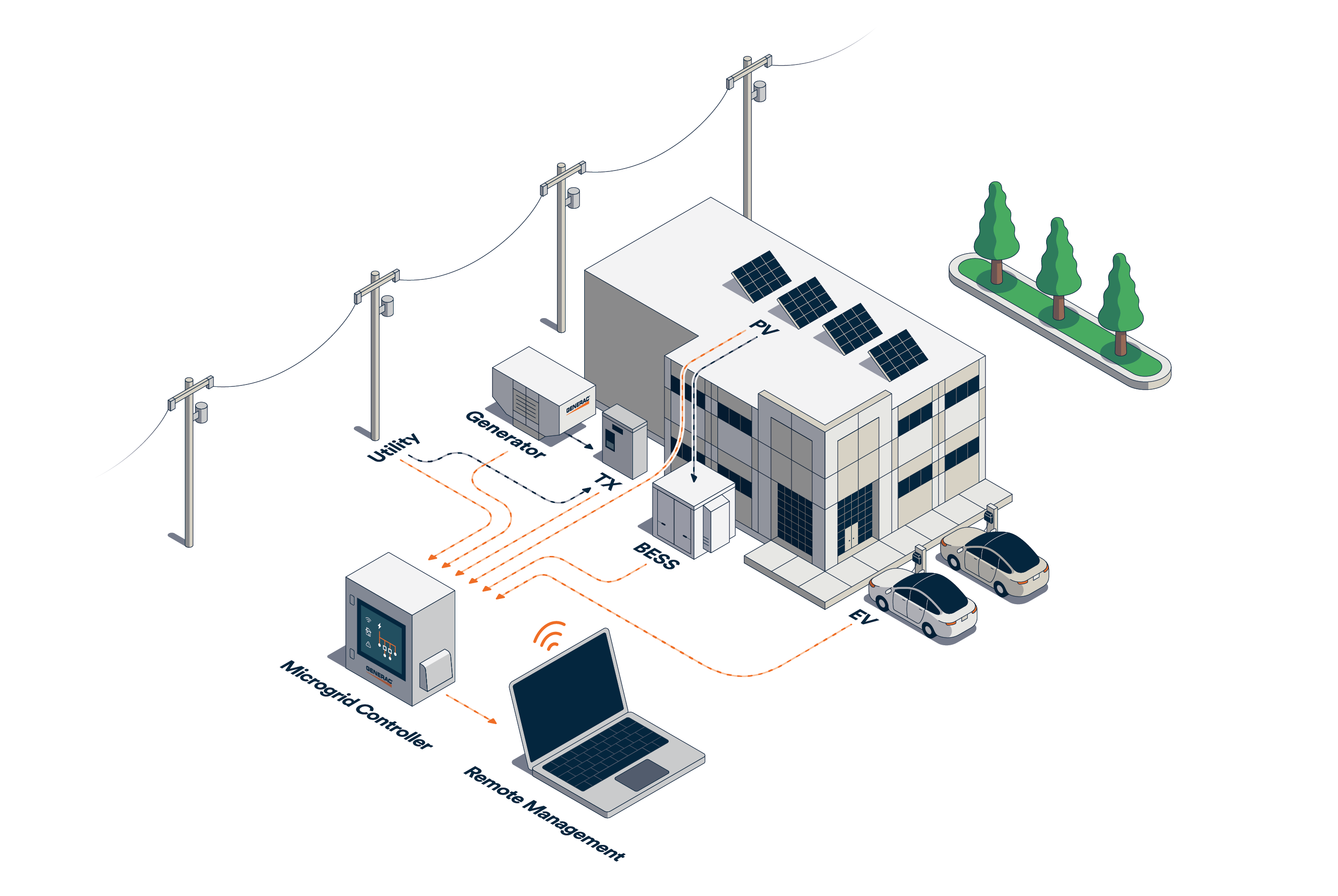 image of a microgrid controller and laptop feeding into a building systematically