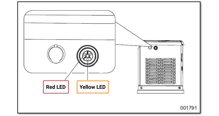 Generac generator Red and Yellow LED lights located on the back of the generator