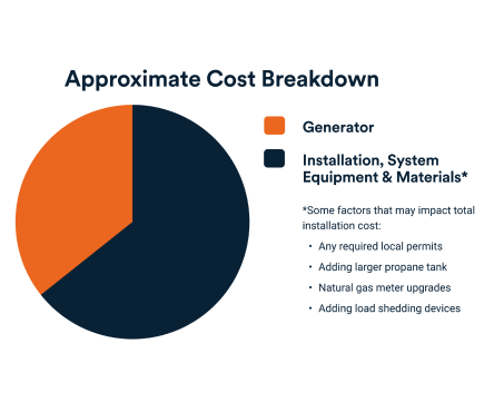 Approximate Cost Breakdown chat showing about 63% Installation, System Equipment & Materials cost vs. about 37% Generator cost