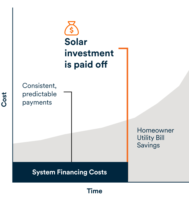 Graph showing PWRcell financing costs