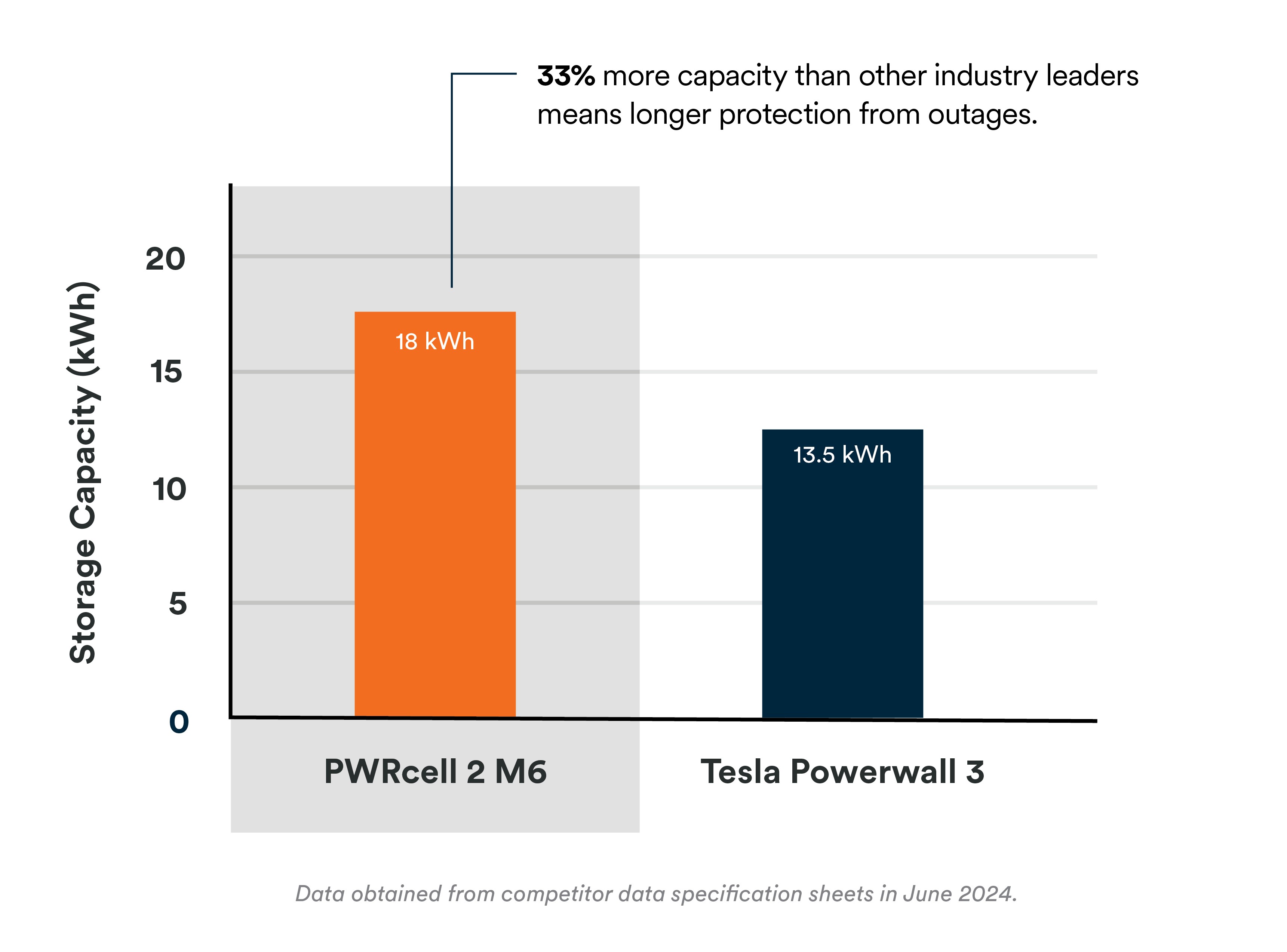 Bar chart of PWRcell 2 M6 storage capacity compated to Tesla