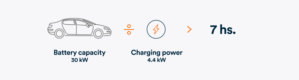 Diagram showing battery capacity of 30kW divide by charging power of 4.4kW leads to 7 hours